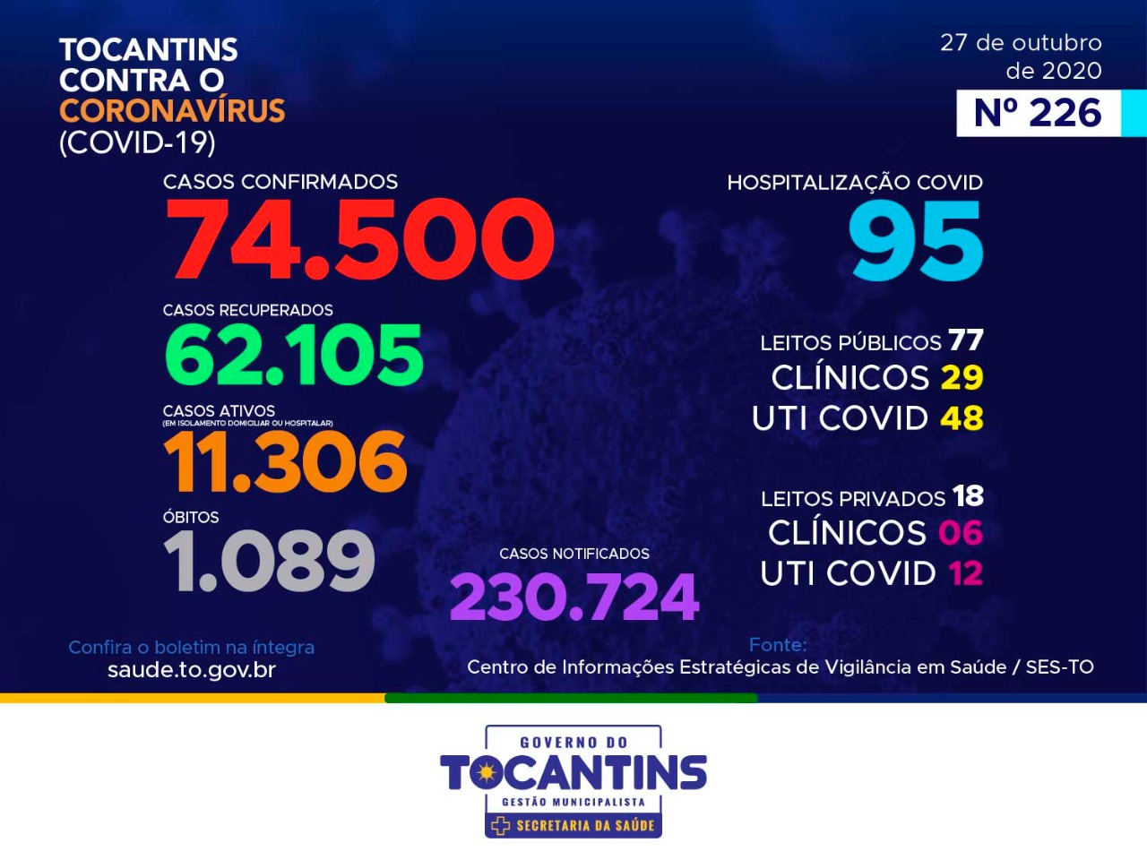Coronavírus: com 282 novos casos hoje, Tocantins soma mais de 74 mil confirmações