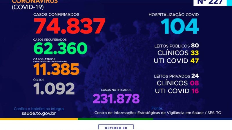 Coronavírus: com 357 novos casos hoje, Tocantins se aproxima das 75 mil confirmações