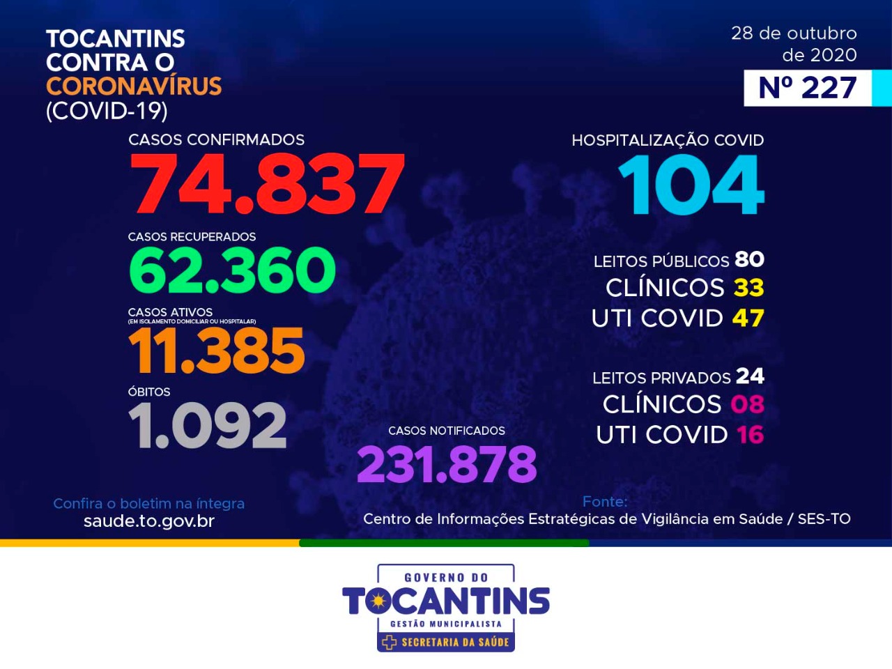 Coronavírus: com 357 novos casos hoje, Tocantins se aproxima das 75 mil confirmações