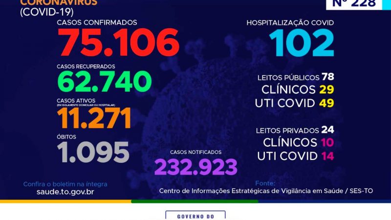 Coronavírus: com 293 novos casos hoje, Tocantins ultrapassa as 75 mil confirmações