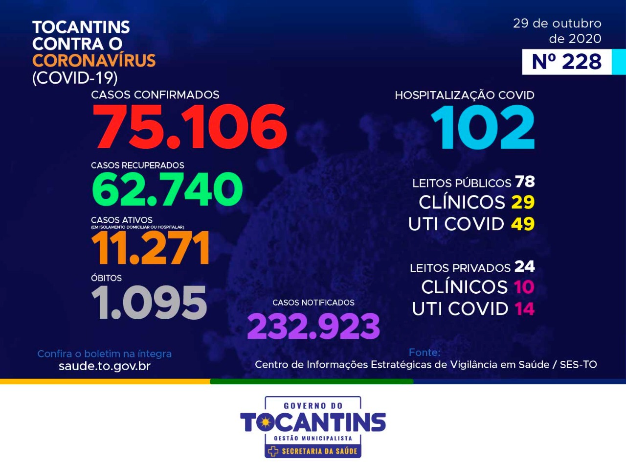 Coronavírus: com 293 novos casos hoje, Tocantins ultrapassa as 75 mil confirmações