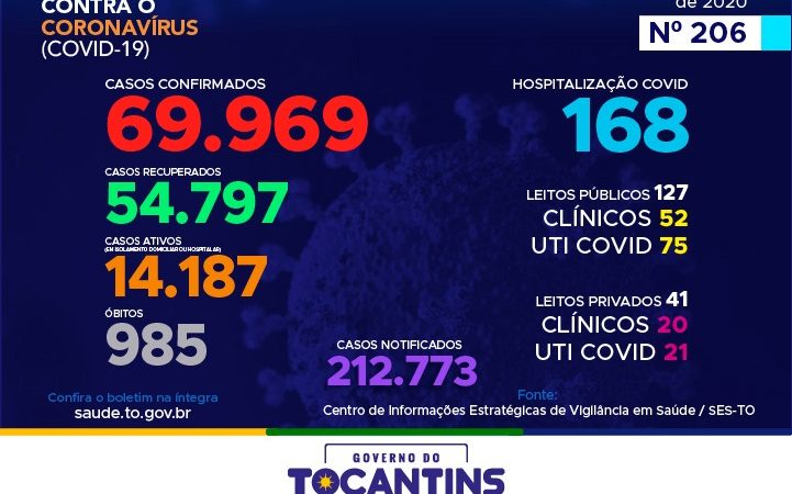 Coronavírus: com quase 70 mil confirmações Tocantins segue com 985 mortes