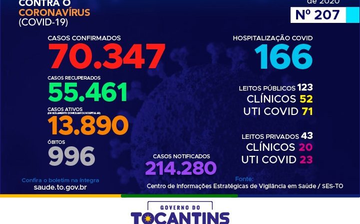 Coronavírus: Tocantins contabiliza mais 402 casos hoje, ultrapassando as 70 mil confirmações