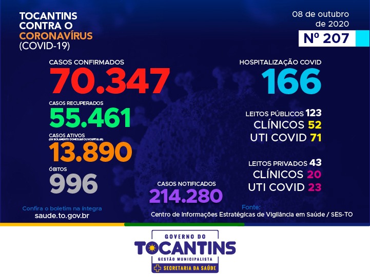 Coronavírus: Tocantins contabiliza mais 402 casos hoje, ultrapassando as 70 mil confirmações
