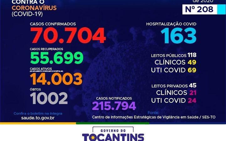 Coronavírus: com mais de 70 mil confirmações, hoje o Tocantins ultrapassa as mil mortes