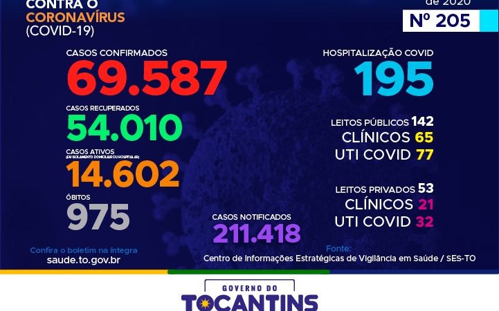 Coronavírus: Tocantins confirma 111 novos casos hoje, destes, 42% estão entre 20 a 39 anos