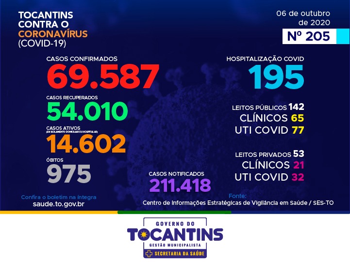 Coronavírus: Tocantins confirma 111 novos casos hoje, destes, 42% estão entre 20 a 39 anos