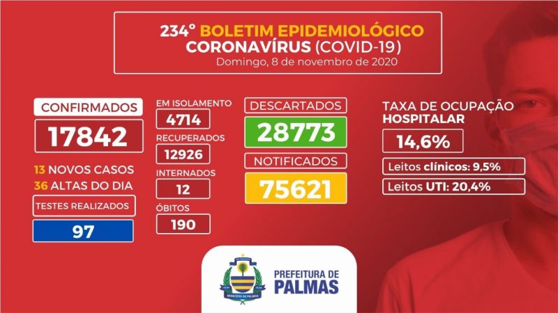 Covid-19: 13 novos casos são registrados neste domingo, 8, em Palmas; taxa de ocupação hospitalar é de 14,6%