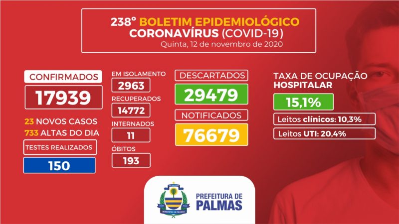 Covid-19: 23 novos casos são registrados em Palmas nesta quinta, 12; 733 pacientes receberam alta