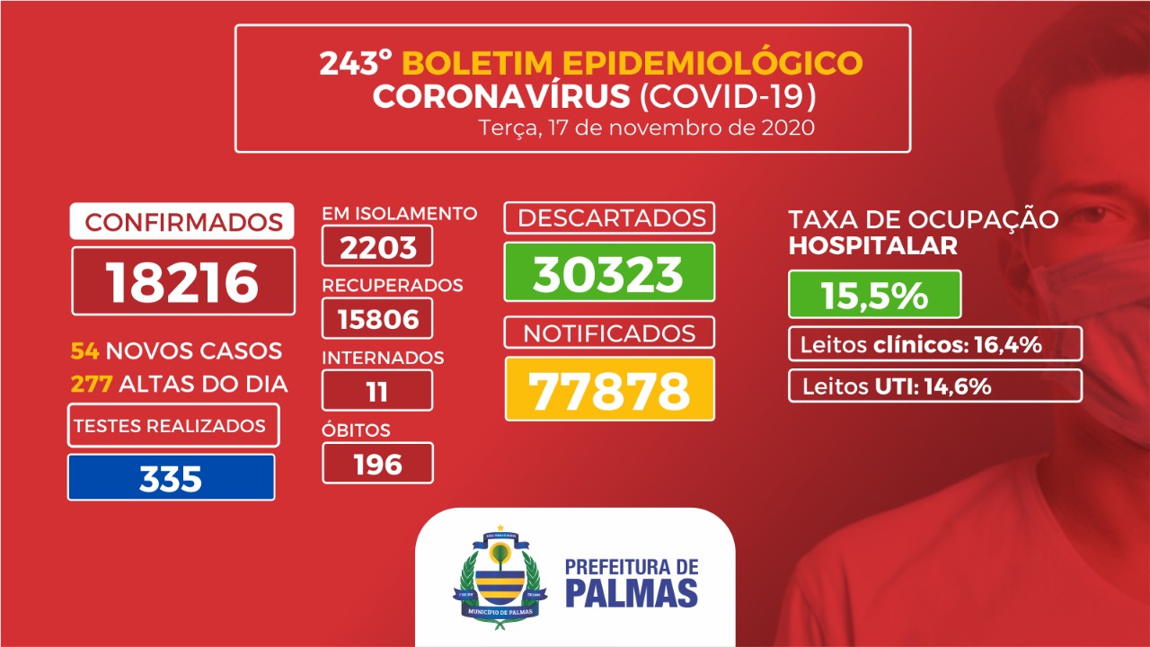 Covid-19: 54 novos casos da doença são registrados nesta terça, 17, em Palmas