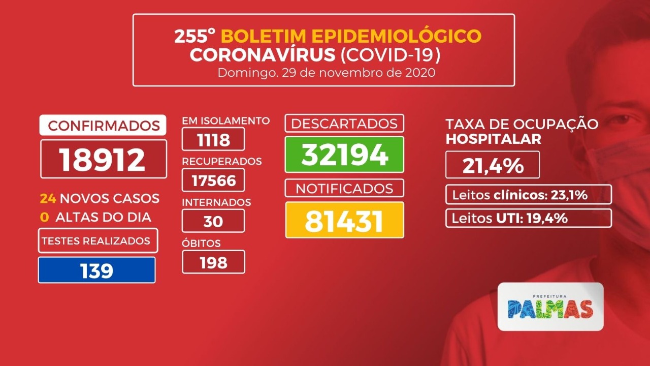 Covid-19: Capital registra 24 novos casos neste domingo, 29