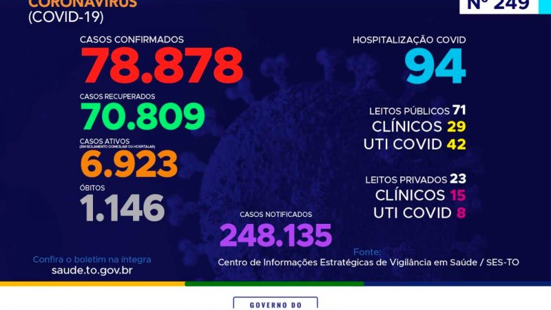 Coronavírus: com quase 79 mil confirmações, Tocantins já soma 1.146 mortes