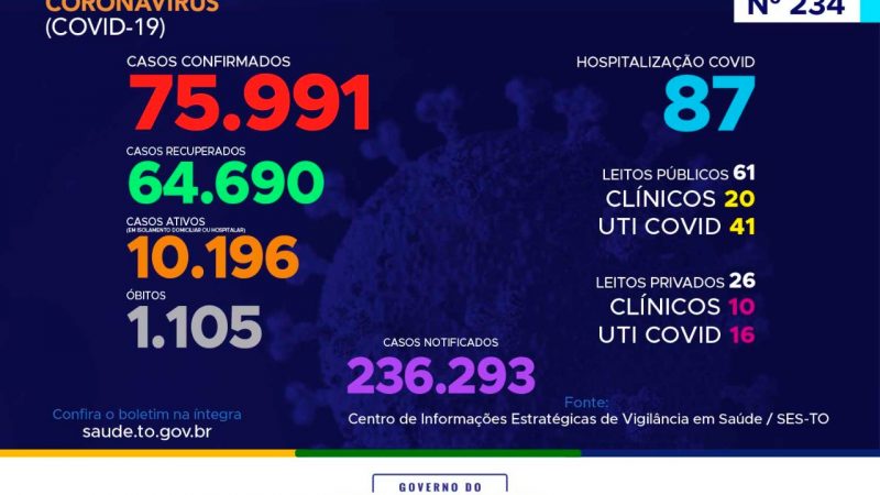 Coronavírus: com 325 novos casos hoje, Tocantins se aproxima das 76 mil conformações