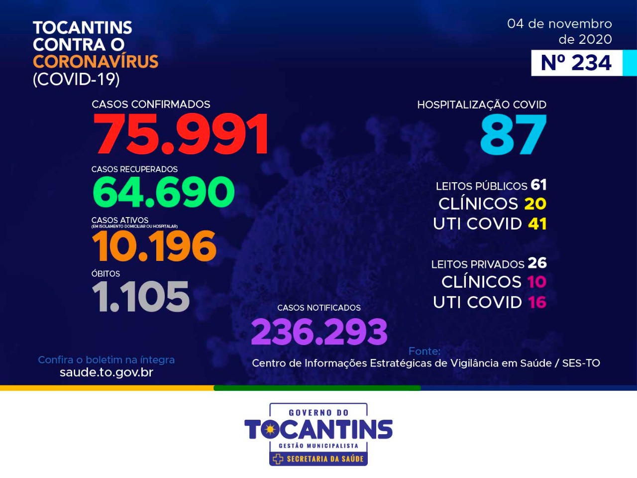 Coronavírus: com 325 novos casos hoje, Tocantins se aproxima das 76 mil conformações