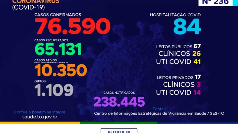 Coronavírus: Tocantins confirma 430 novos casos hoje, destes, 38% são de 20 a 39 anos