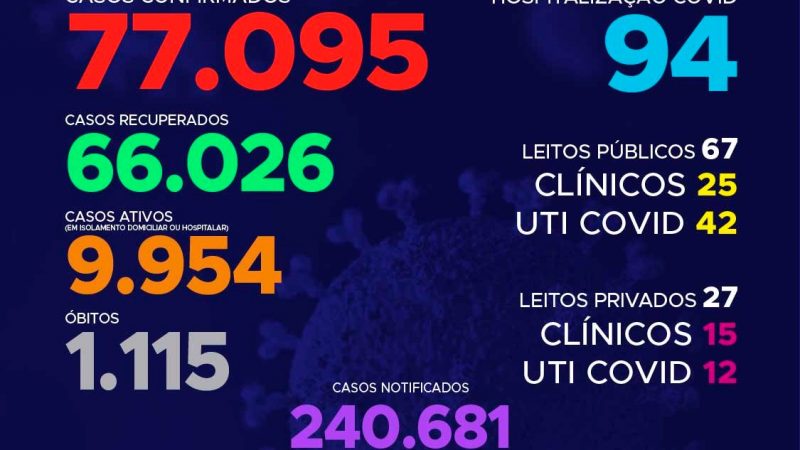 Coronavírus: com 269 novos casos hoje, Tocantins ultrapassa as 77 mil confirmações