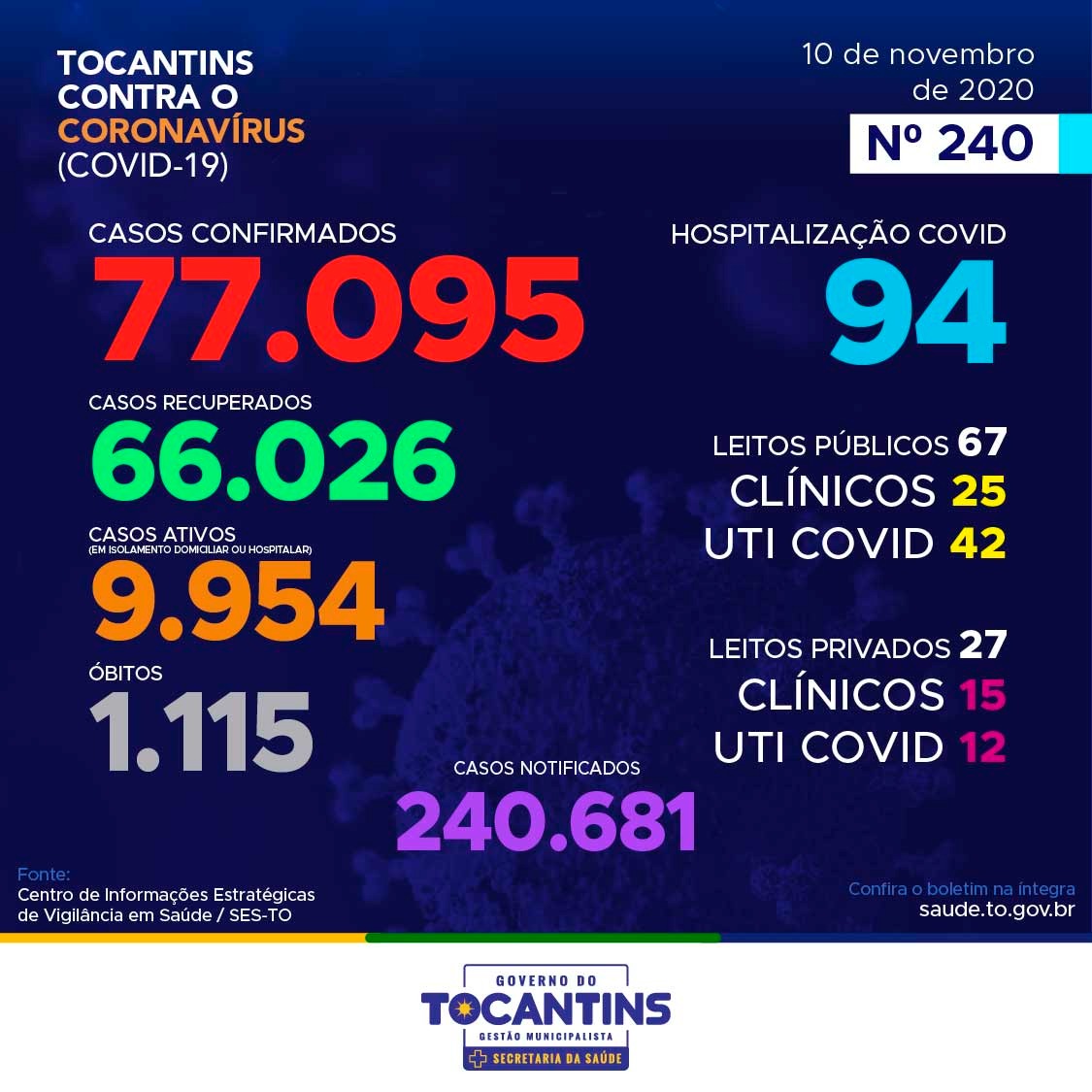 Coronavírus: com 269 novos casos hoje, Tocantins ultrapassa as 77 mil confirmações