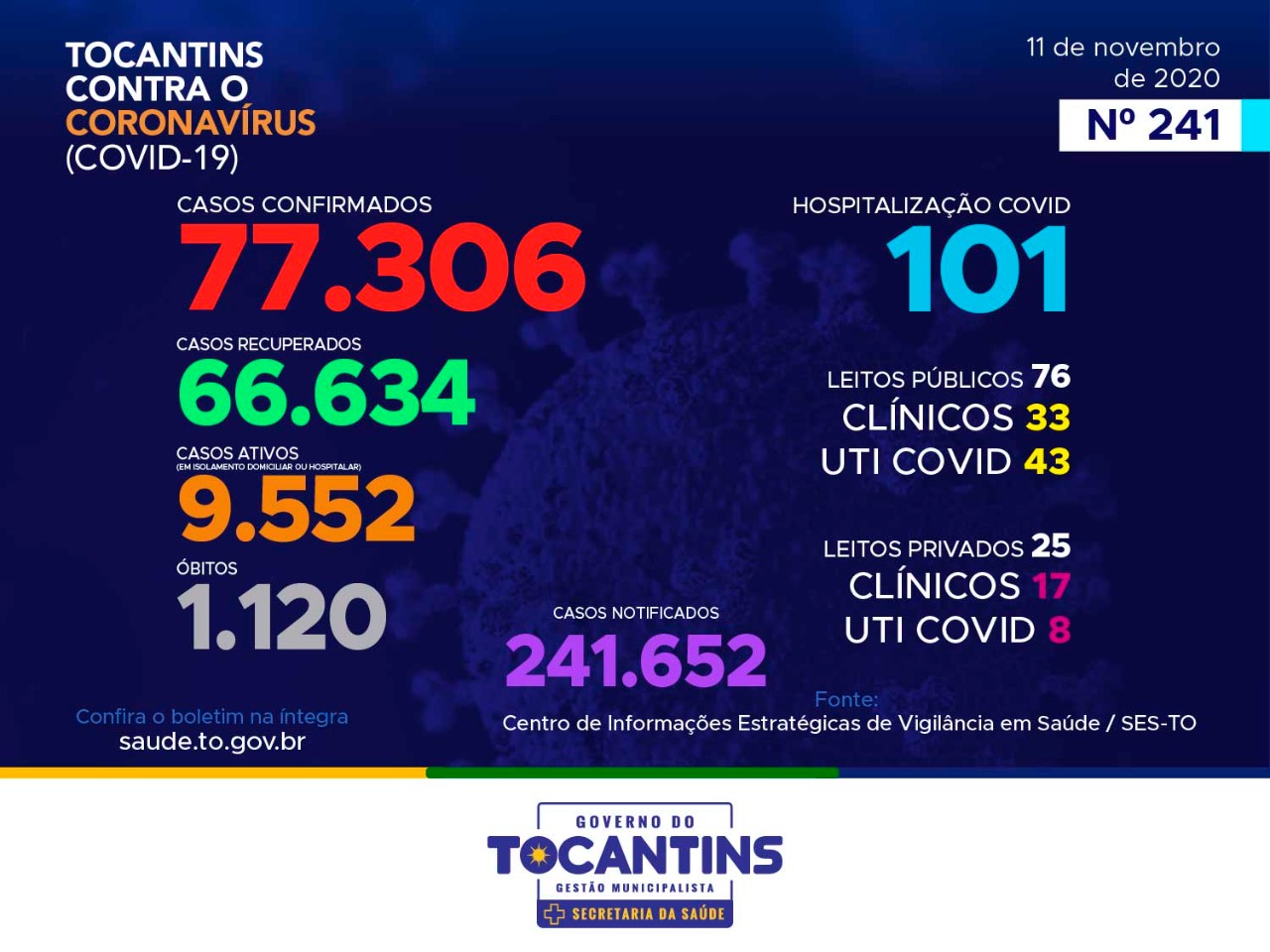 Coronavírus: Tocantins confirma 234 novos casos hoje, destes, 41% são de 20 a 39 anos