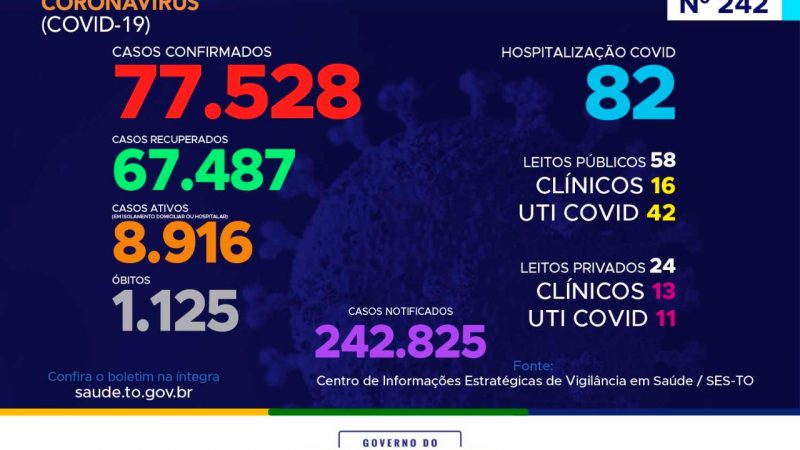 Coronavírus: Tocantins acumula mais de 77 mil confirmações e já soma 1.125 mortes