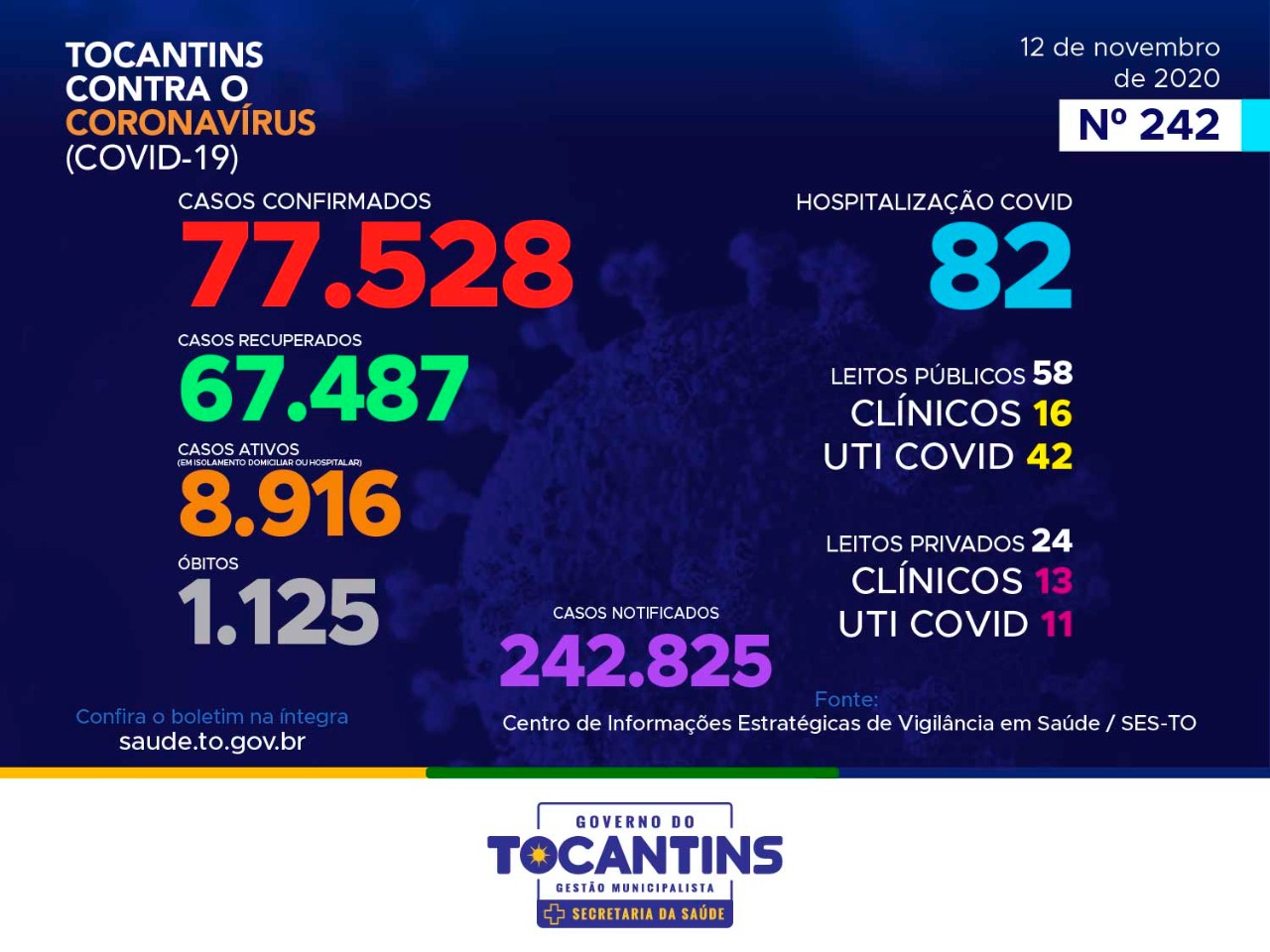 Coronavírus: Tocantins acumula mais de 77 mil confirmações e já soma 1.125 mortes