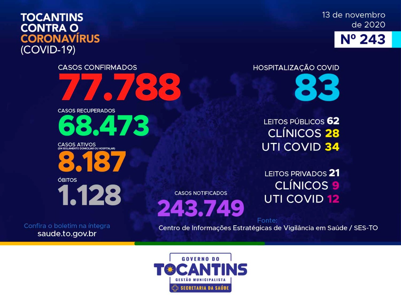 Coronavírus: Tocantins confirma 269 novos casos hoje, destes, 46% estão entre 20 a 39 anos