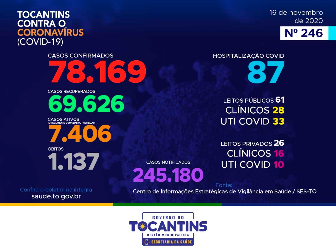 Coronavírus: com mais de 78 mil confirmações, Tocantins se aproxima dos 70 mil recuperados