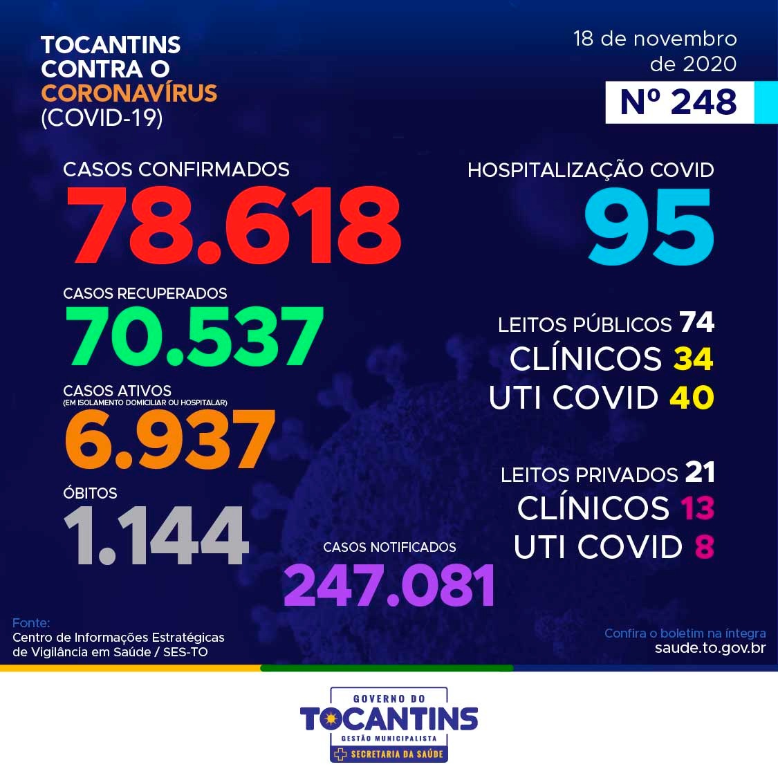 Coronavírus: com 270 novos casos hoje, Tocantins se aproxima das 78 mil confirmações