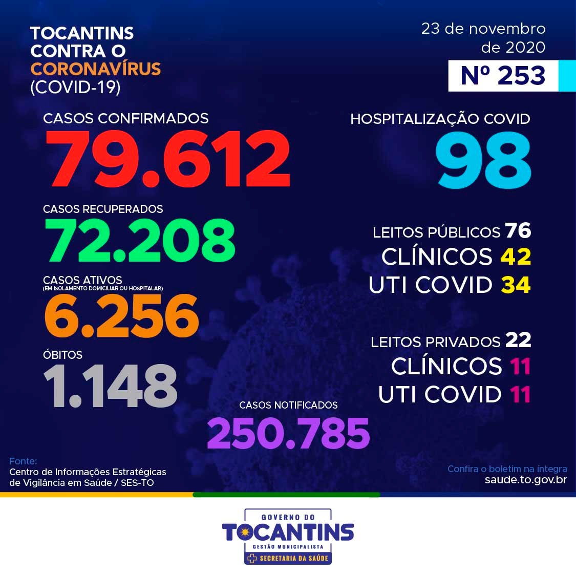Coronavírus: Tocantins confirma 100 novos casos hoje, destes, 56% estão entre 20 e 39 anos