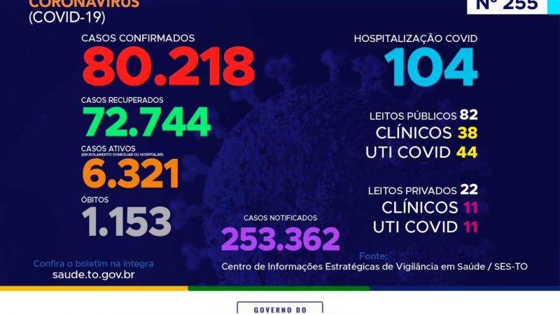 Coronavírus: com 331 novos casos hoje, Tocantins ultrapassa as 80 mil confirmações