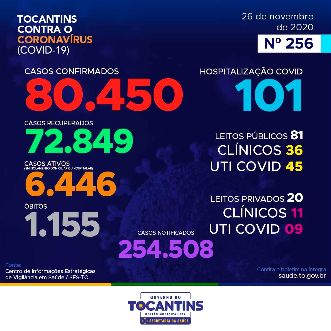 Coronavírus: Tocantins confirma 241 novos casos hoje, destes, 44% está entre indivíduos de 20 a 39 anos