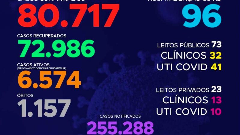 Coronavírus: com 272 novos casos hoje, Tocantins se aproxima das 81 mil confirmações