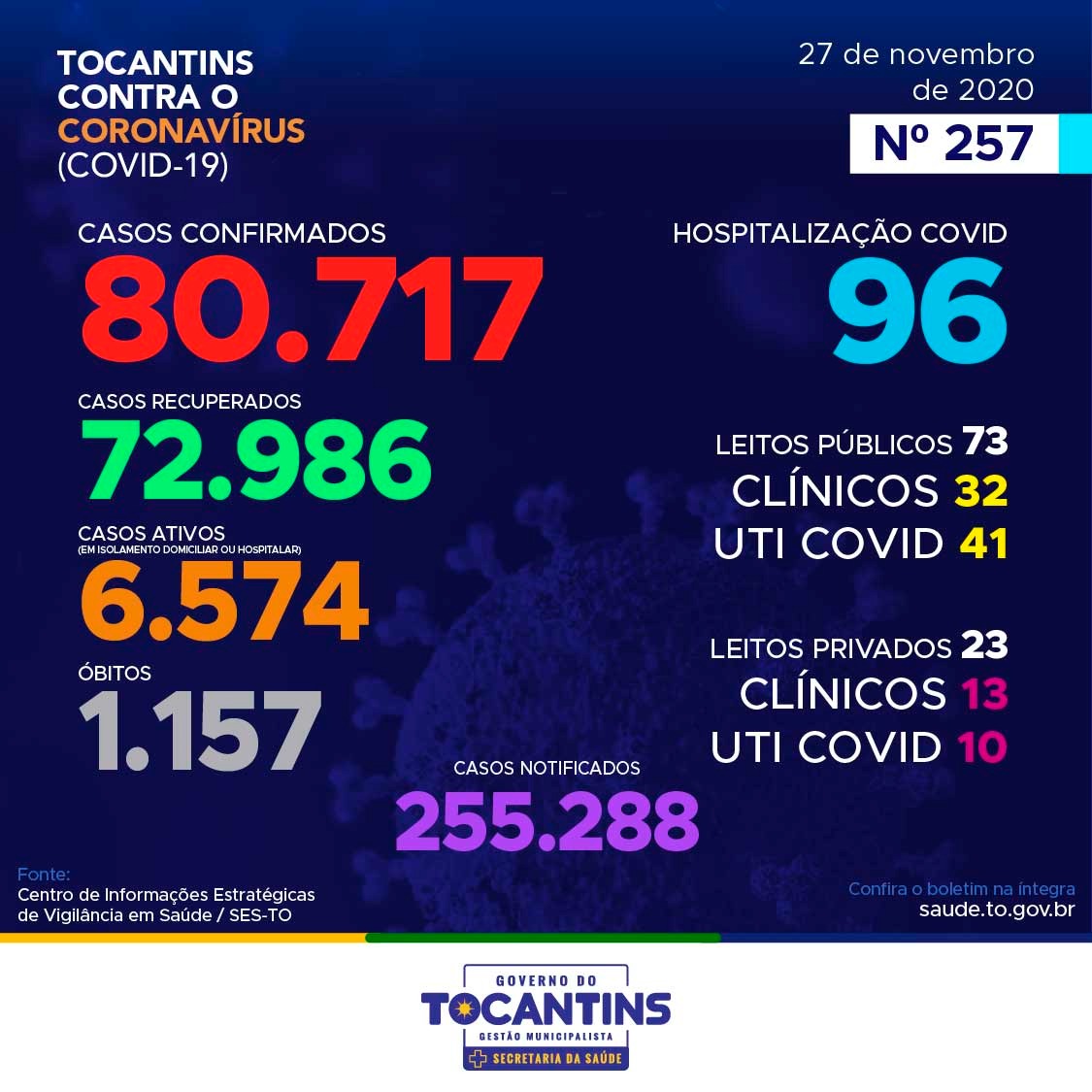 Coronavírus: com 272 novos casos hoje, Tocantins se aproxima das 81 mil confirmações
