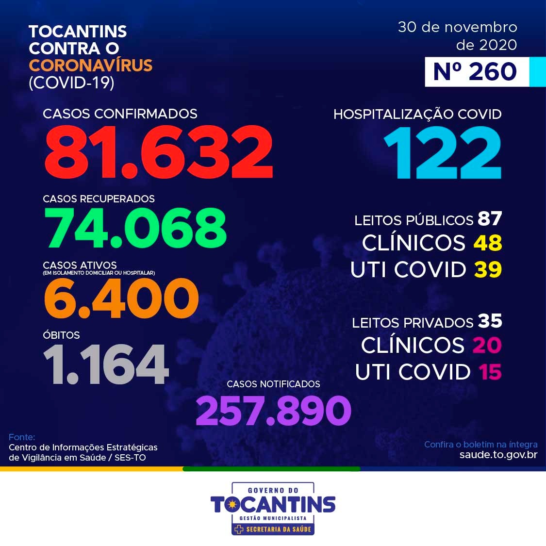 Coronavírus: com 164 novos casos hoje, Tocantins se aproxima das 82 mil confirmações