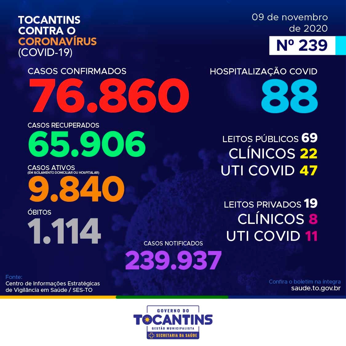 Coronavírus: com mais de 76 mil confirmações, Tocantins já soma quase 66 mil pacientes recuperados