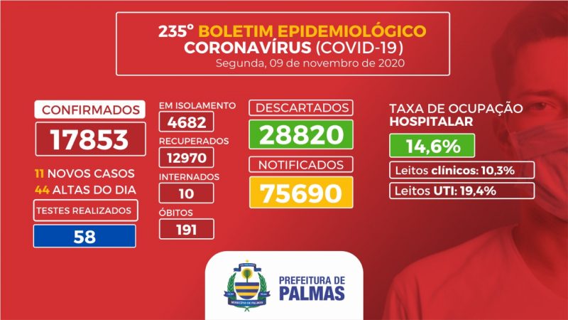 Boletim Coronavírus: taxa de ocupação hospitalar permanece a mesma do último domingo, 08, 14,6%