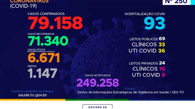 Coronavírus: Tocantins acumula mais de 79 mil casos, destes, 71.340 foram recuperados