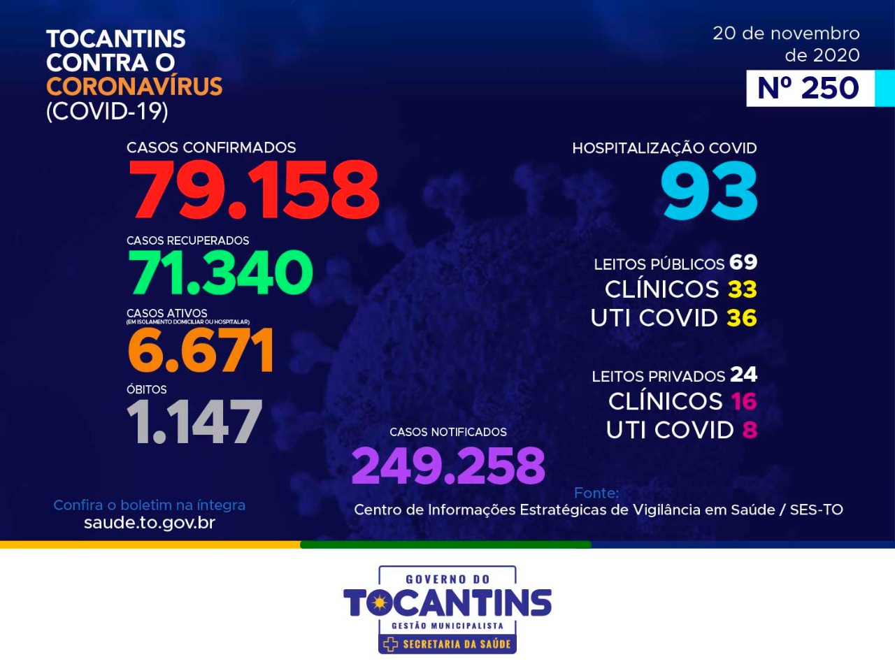 Coronavírus: Tocantins acumula mais de 79 mil casos, destes, 71.340 foram recuperados