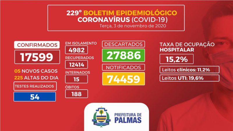 Boletim registra alta de 225 pacientes que cumpriam isolamento domiciliar em Palmas