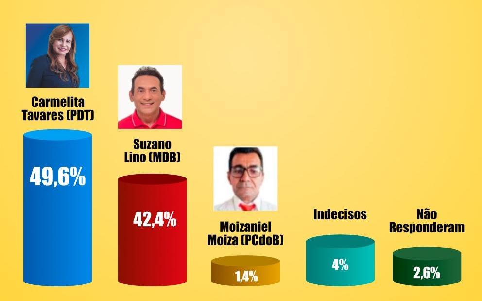 Carmelita Tavares lidera corrida eleitoral em Aparecida do Rio Negro com 49,6% contra 42,4 % de Suzano Lino