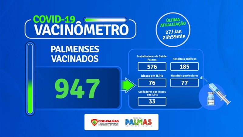 Vacinômetro: 947 pessoas já foram vacinadas em Palmas e 99 novos casos da Covid-19 são registrados nesta quinta, 28