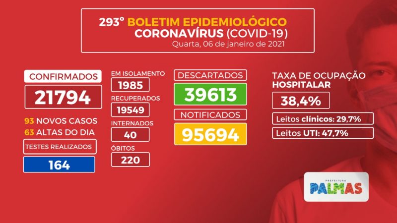 Covid-19: Palmas registra 93 novos casos nesta quarta, 6