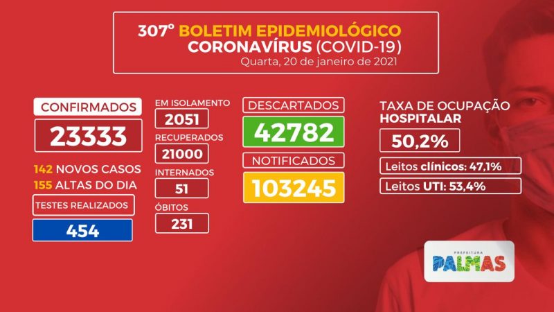 Covid-19: Capital registra 142 novos casos da doença nesta quarta-feira, 20
