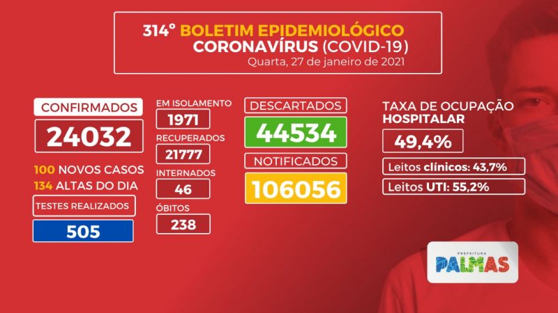 Covid-19: Palmas registra mais 100 novos casos nesta quarta-feira, 27