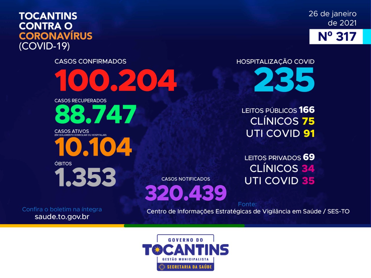 Tocantins registra 605 novos casos e atinge marca de 100 mil infectados pela Covid-19 nesta terça, 26