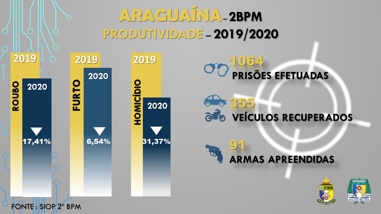Balanço criminal mostra redução de 31,3% no número de homicídios em Araguaína