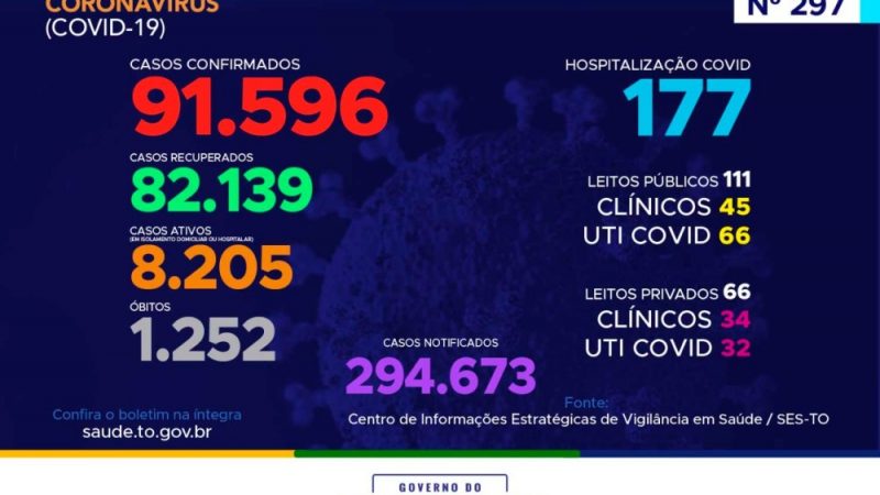 Tocantins contabiliza 388 novos casos de covid-19 nesta quarta, 6