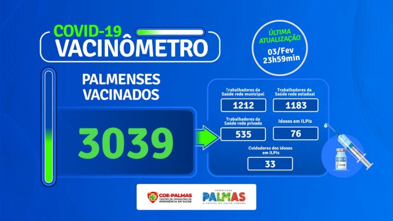 Vacinômetro: 3.039 pessoas foram vacinadas em Palmas e 105 novos casos de Covid-19 são registrados nesta quinta, 4