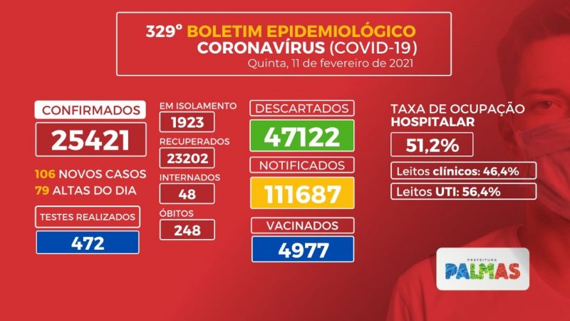 Covid-19: Palmas tem mais 106 novos casos da doença nesta quinta, 11