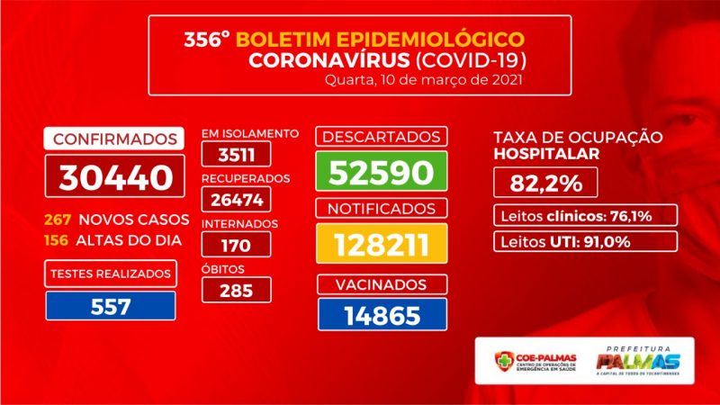 Covid-19: com 100% de ocupação na UPA Sul, Palmas registra 267 novos casos e 7 mortes nesta quarta, 10