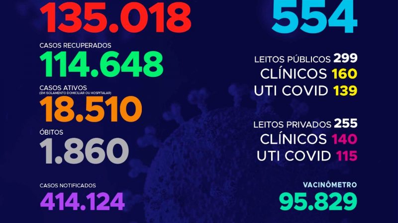 Tocantins passa dos 135 mil casos confirmados de Covid-19